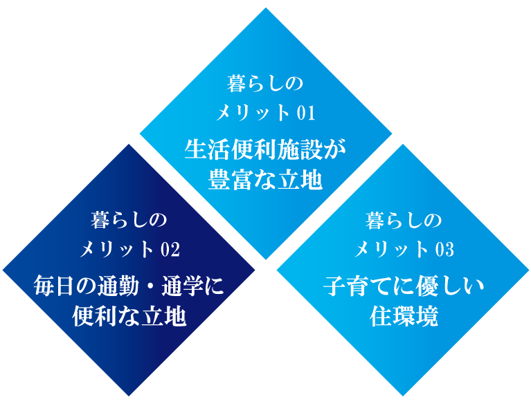 加古川市尾上町　ストークガーデン浜の宮駅前Ⅳ　ロケーションメリット